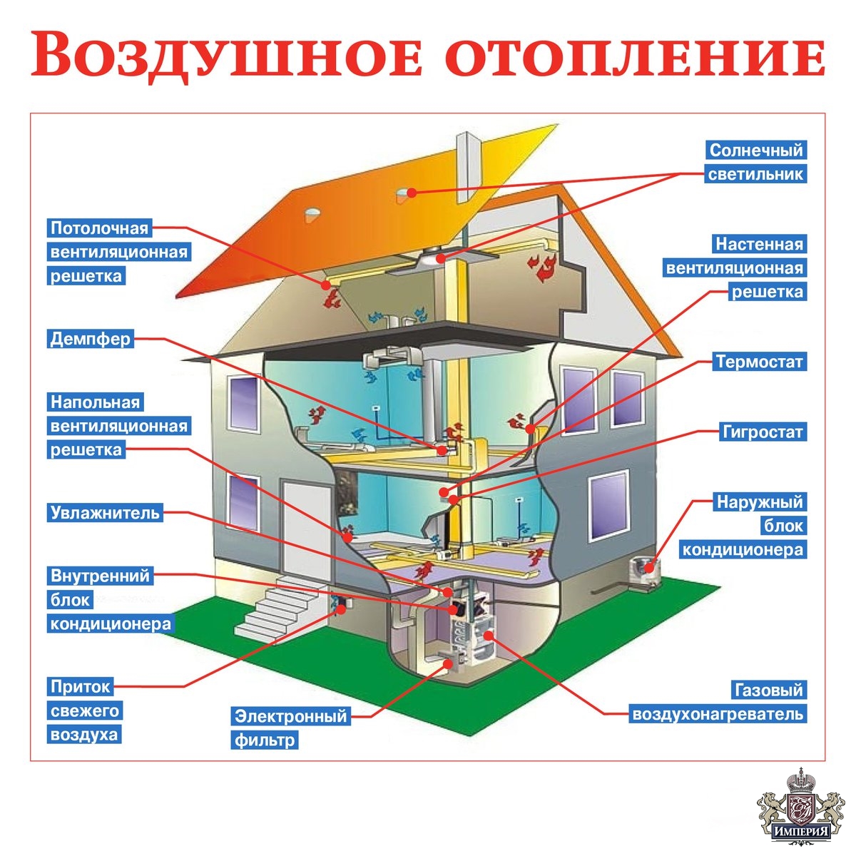Воздушное отопление частного дома - устройство, состав и принцип действия